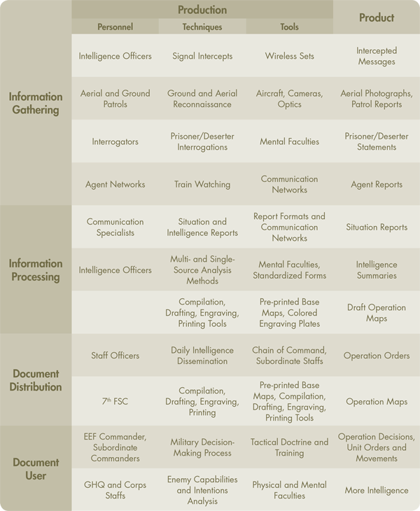 Table 3. Woodward’s framework modified to reflect the specific structure of the Egyptian Expeditionary Force during the 3rd Battle of Gaza, 1917.