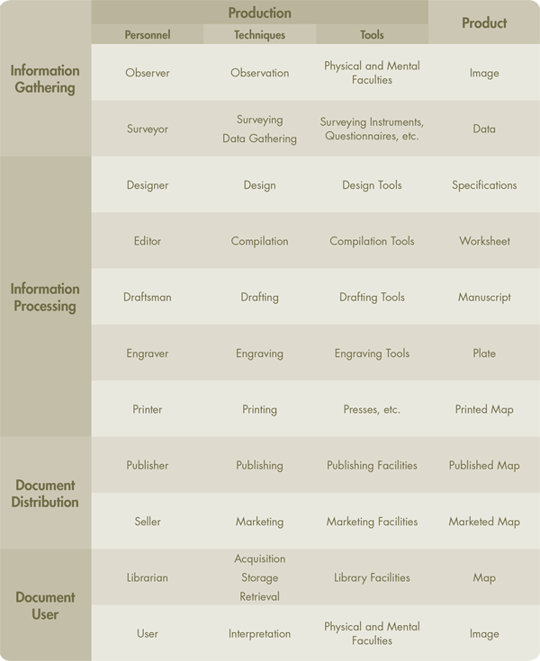 Table 1. David Woodward’s suggested framework for studying the history of cartography (from Woodward [1974]).