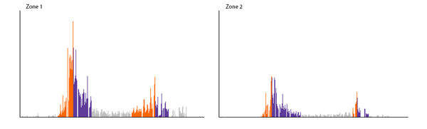 Figure 2. Histograms showing observations of the two southernmost zones for a one-year period.