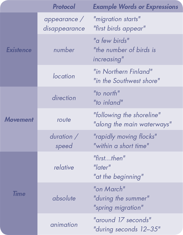 Table 1. The protocols used in the verbal protocol analysis.
