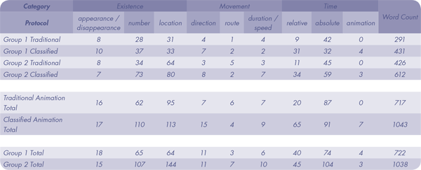 Table 2. The results of the protocols found in the verbal protocol analysis, for each group and animation.