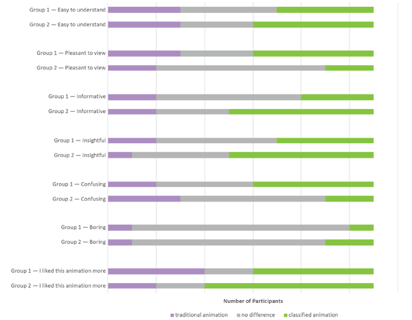 Figure 4. The users’ preferences between the animations. Group 1 viewed the classified animation first and traditional animation after that. Group 2 viewed the animations in reverse order.