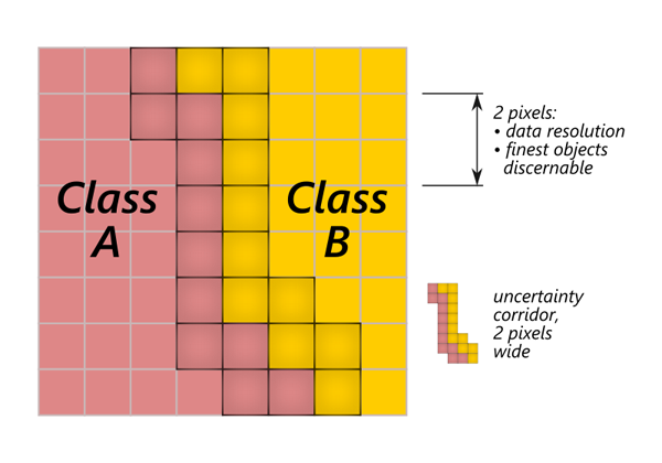 Figure 3. The uncertainty corridor between two raster class regions.