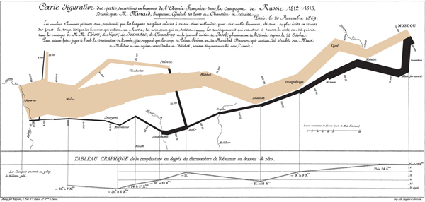 Figure 4. Figurative Map of the successive losses in men of the French Army in the Russian campaign 1812–1813. Charles Joseph Minard. 1869.