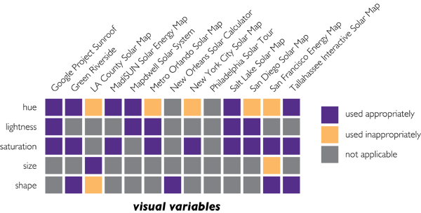 Figure 4. Usage of the visual variables. Several visual variables (spacing, orientation, arrangement, and perspective height) were never used and thus are not shown.