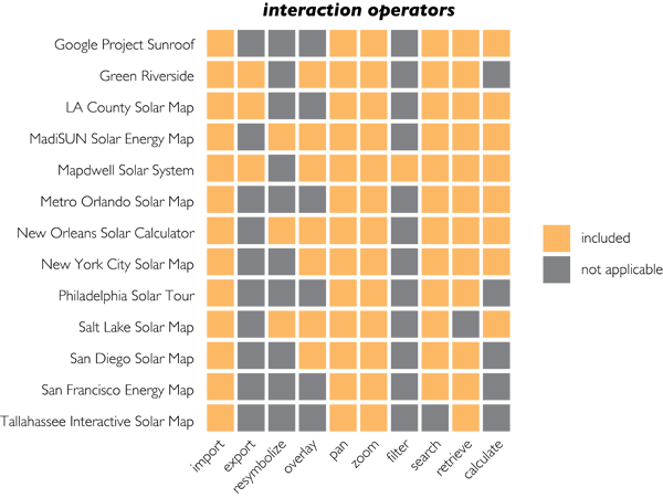 Figure 7. Usage of the interaction operators. Several interaction operators (save, edit, annotate, reexpress, arrange, sequence, and reproject) were never used and thus are not shown.
