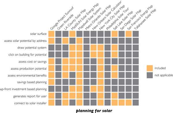 Figure 9. Results of the Planning for Solar assessment. Note that this study did not investigate how irradiance was calculated.