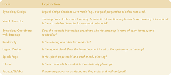 Table 2. Codes for design assessment.