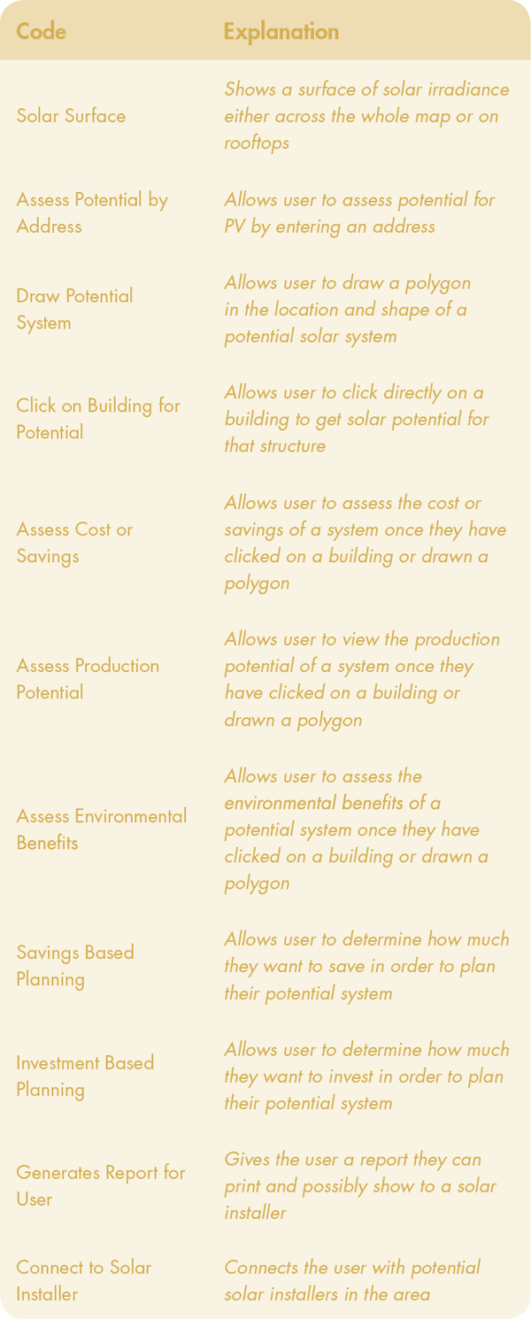 Table 4. Solar Planning assessment codes.