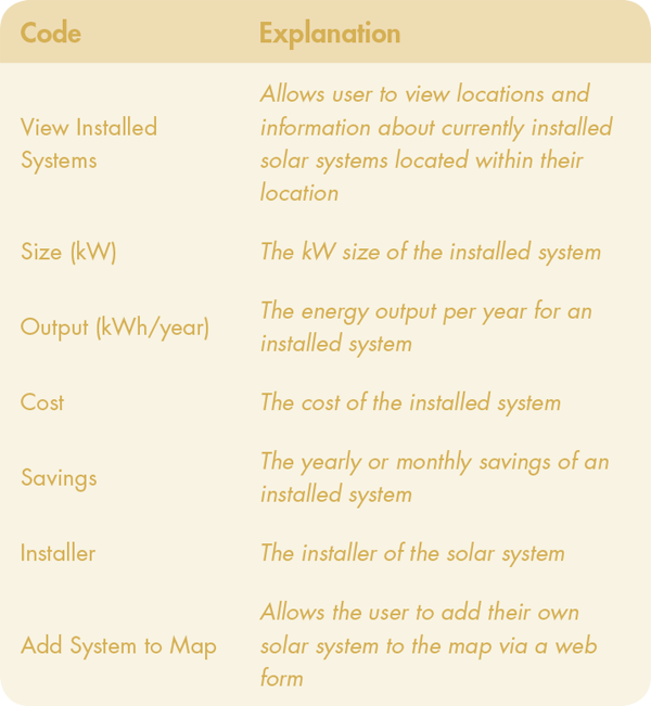 Table 5. Assessment codes for Viewing Current Solar Systems.