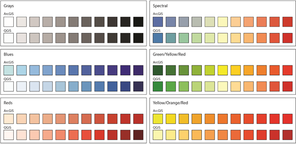 Figure 9. A comparison of color palettes from ArcGIS and QGIS using the generic graduated color symbols provided by each software. The boxes represent 11 polygons with attributes ranging from zero to 100 (0 on the left, 50 in the middle, and 100 on the right for each ramp).