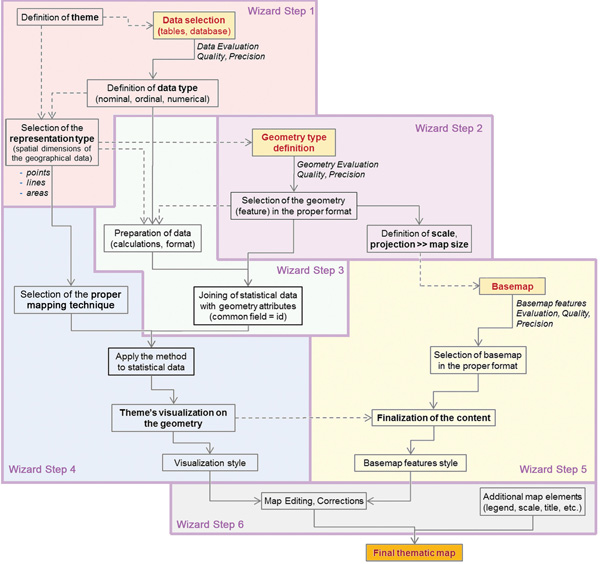 Figure 6. Workflow for the production of thematic maps, as implemented in the wizard. The beginnings of the three branches of the workflow (statistical data, geometry and base map features) are marked in yellow (Tsorlini et al. 2015).