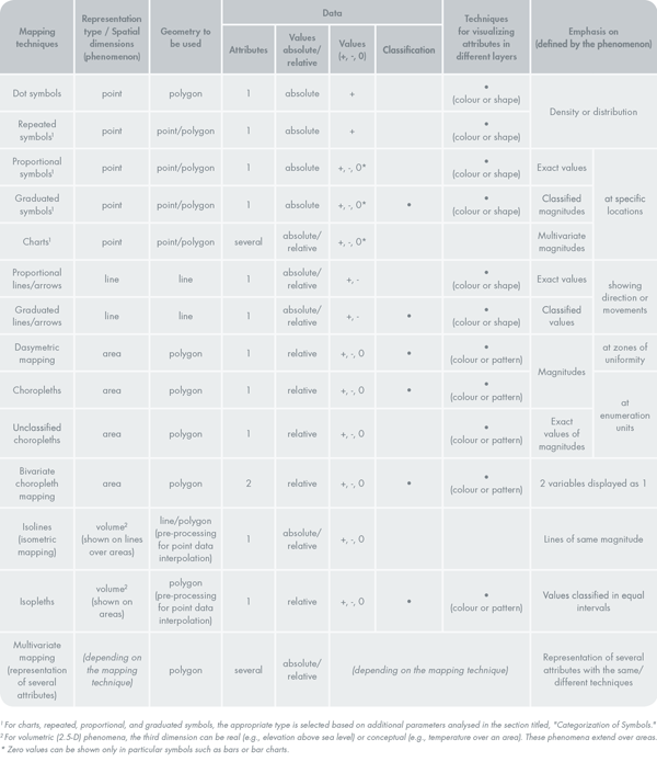 Table 2. The new taxonomy of mapping techniques and their characteristics.