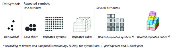 Figure 1. Dot symbols and repeated symbols depicting one or several attributes in 2D and 3D (Imhof 1972; Brewer and Campbell 1998; Schnabel 2007a).