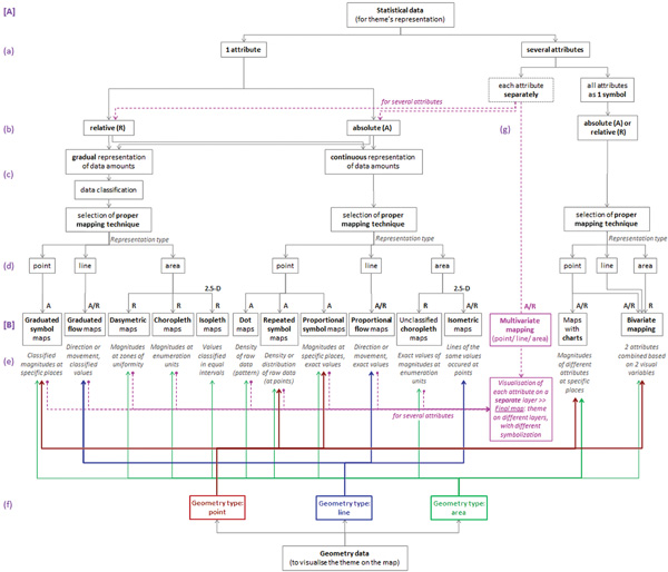 Figure 5. Workflow schema showing the process of selecting an appropriate mapping technique (B), beginning with the analysis of the statistical data (A, a–c) and the definition of the spatial dimensions of the geographic phenomenon [d]. The properties of each mapping technique [e] are also provided. Each technique is related to a specific geometry type [f]. Purple arrows and text show the special case of visualizing a multivariate phenomenon in different layers [g].