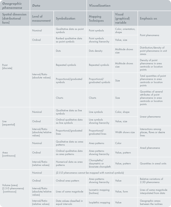 Table 1. Relationships between the properties of geographic phenomena (spatial dimensions and distributional form), data types, and appropriate thematic mapping techniques. (Dent 1996, 85; modified and adjusted by the authors based on Tyner 1992; Slocum et al. 2005; Hurni 2012; Ormeling 2014).