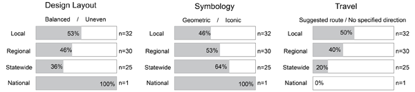 Figure 5. Results of the 88 ale trail maps by scale and layout/symbology codes.