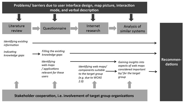 Figure 1. Workflow and methods used in the AccessibleMap and senTour projects to gain understanding of users and their needs and to develop design recommendations.