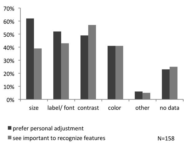 Relevance of visual variables in the map by the visually impaired (multiple responses)