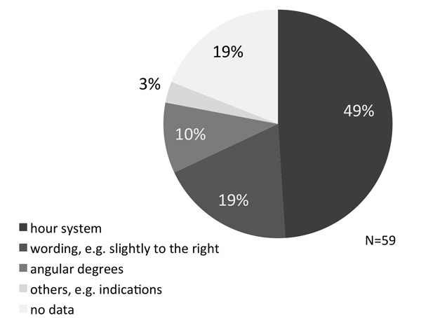 Preference regarding the description of directions (severely visually impaired and blind users)