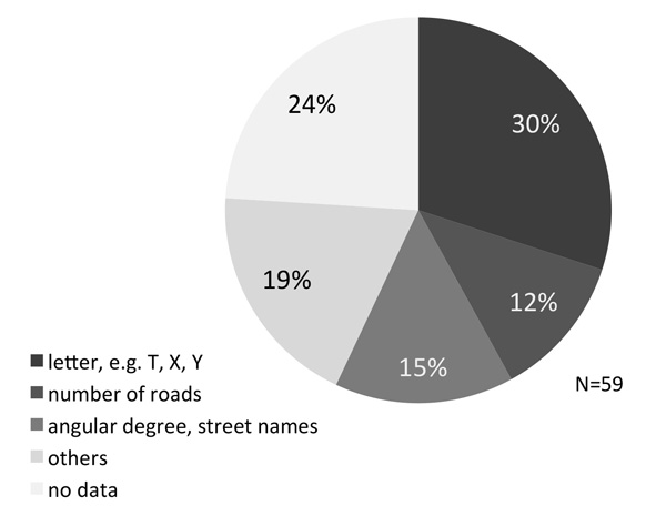 Preference regarding the description of crossings (severely visually impaired and blind users)
