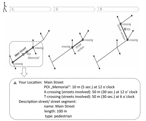 Figure 5. Example approach to deliver a verbal description of the map content (adapted from Wasserburger et al. 2011).