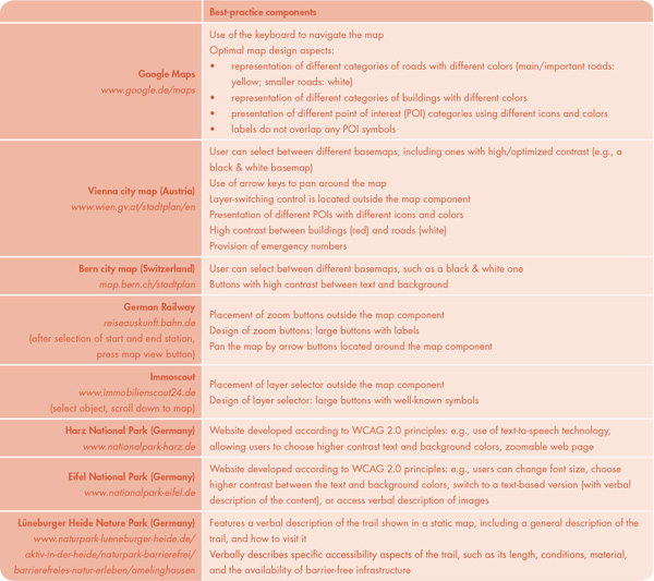 Table 6. Selection of web applications addressing the needs of the visually impaired in one way or another.