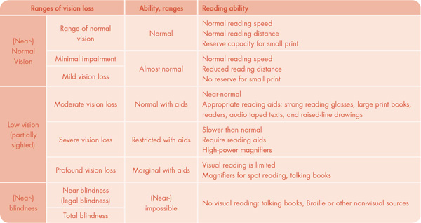 Table 1. Types and degrees of visual impairment (CUDE 2015; ICO 2002; WHO 2013).