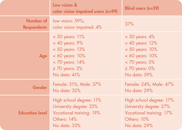 Table 4. Summary of respondents’ socio-demographic characteristics in the AccessibleMap project questionnaire.