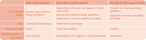 Table 7. Requirements for users with different types and degrees of visual impairment.