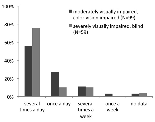 Use of the internet by the visually impaired