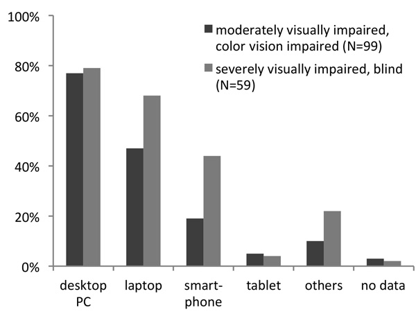 Use of devices by the visually impaired (multiple responses)