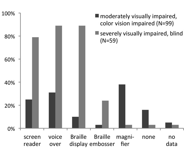Use of assistive technology by the visually impaired (multiple responses)