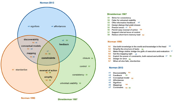 Figure 1. Overlaps and differences between the different lists of principles for human-centered design.