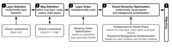 Figure 3. Workflow concept of the wizard. The top row shows the steps the users go through; the bottom row, the cartographic functions operating in the background.