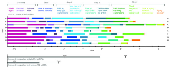 Figure 8. Time spent on each task or function. Note: the start point is the participant’s first interaction with the geoportal.