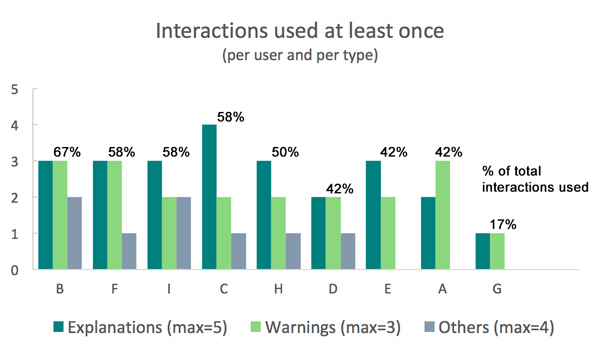 Figure 9. Number of interactions encountered or used at least once by each user, based on type (general explanation, warning explanations, and others).
