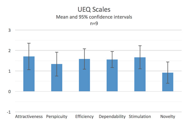 Figure 11. User experience evaluation. Mean and confidence intervals of the UEQ scales.