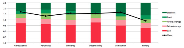 Figure 12. UEQ Benchmark and usability study participant mean ratings. The scales are all above average, good, or excellent.