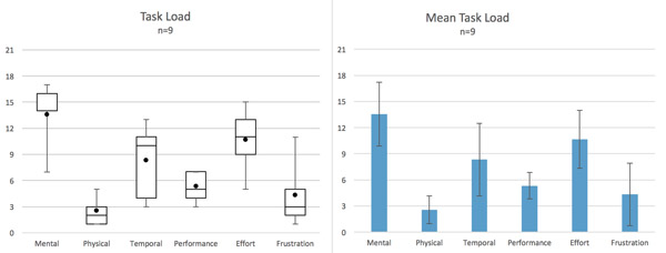 Figure 13. RTLX scores of perceived workload. Left: box-and-whisker plot displaying, the minimum, 1st quartile, median, mean (black point), 3rd quartile, and maximum. Right: mean and standard deviation for each RTLX scale.