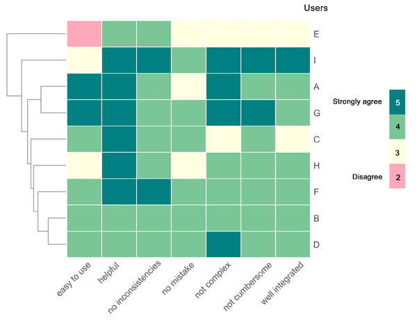 Figure 14. Clustered matrix of the feedback scores for each user.