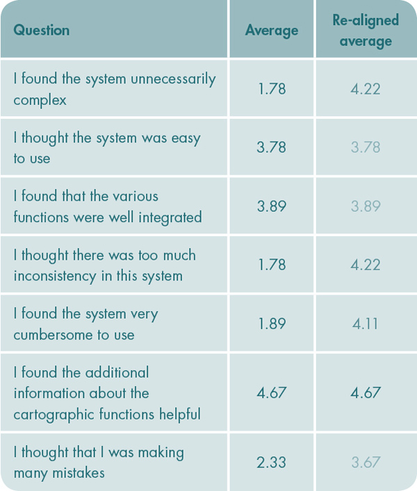 Table 2. Average response to the feedback questions. Re-aligned scores: 5 = positive evaluation, 1= negative evaluation.