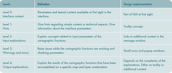 Table 1. Interaction levels.