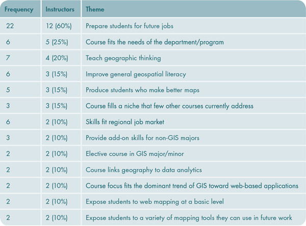 Table 2. VISION themes expressed by two or more interview participants.