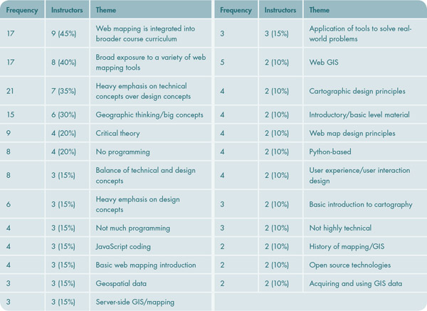 Table 3. SCOPE themes expressed by two or more interview participants.