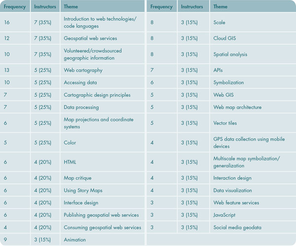 Table 4. TOPIC themes expressed by three or more interview participants.