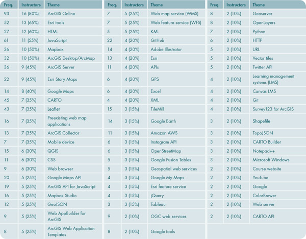 Table 5. TOOL themes expressed by two or more interview participants.