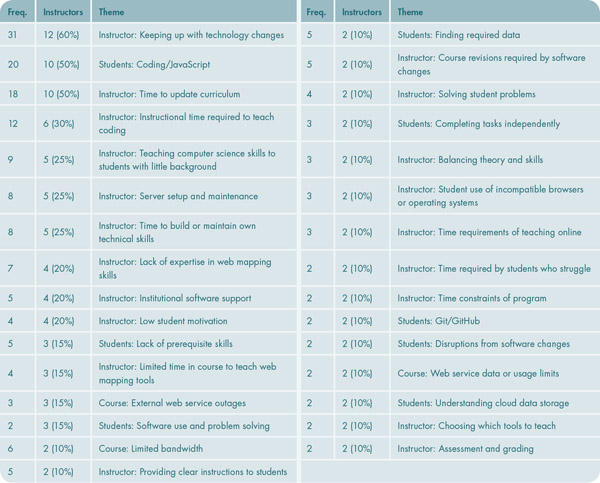 Table 8. CHALLENGE themes expressed by two or more interview participants.
