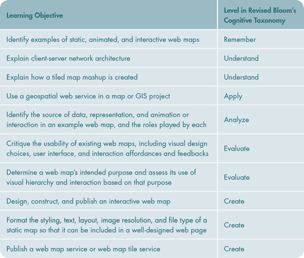 Table 9. Web Mapping Learning Objectives from the GIS&T Body of Knowledge entry on Web Mapping, organized according to Bloom’s Cognitive Taxonomy.