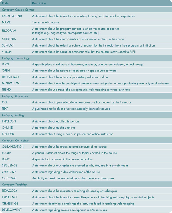 Table 1. Interview coding scheme.